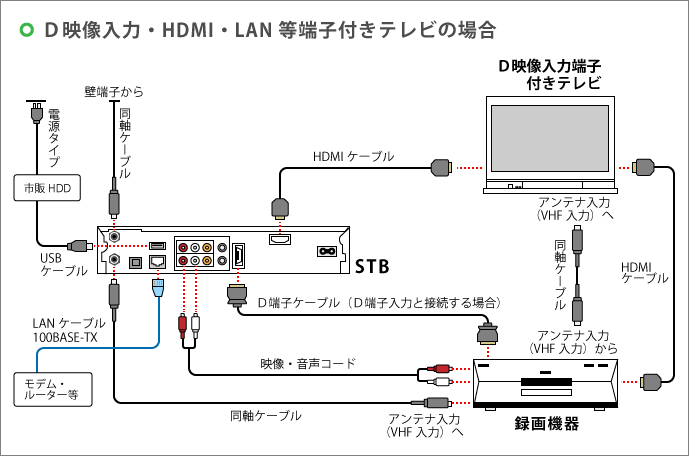 D映像入力・HDMI・LAN等端子付きテレビの場合の接続図