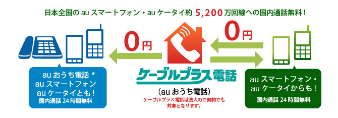 日本全国のauスマートフォン・auケータイ約5,200万回線（TCA調べ（2018年6月への現在））国内通話料！