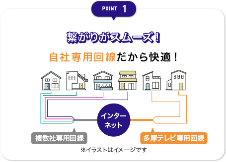 POINT 1 繋がりがスムーズ！自社専用回線だから快適！