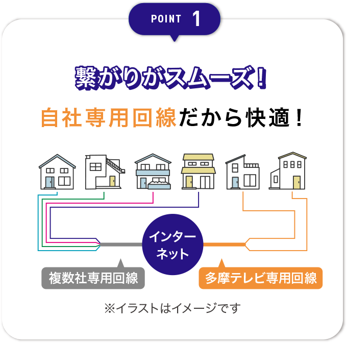 POINT 1 繋がりがスムーズ！自社専用回線だから快適！