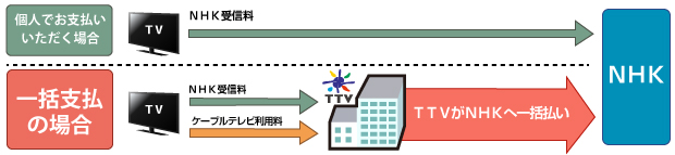 NHK衛星受信料の割引制度説明図
